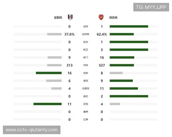 富勒姆主场一球小胜,积分榜中游争夺日趋白热化 富勒姆主场一球小胜,积分榜中游争夺日趋白热化