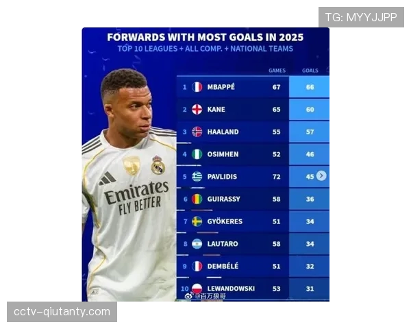 法甲射手榜更新：姆巴佩25球领跑，戴维20球紧随其后